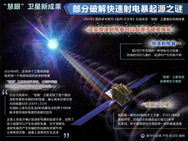 「慧眼」最新觀測結果證實快速射電暴來自磁星