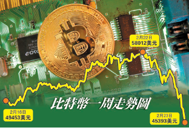 耶倫唱衰警潛在風險 比特幣插水式暴跌