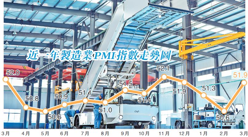 3月呈現供需兩旺格局 官方製造業PMI勝預期