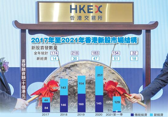 新經濟公司重塑資本市場 港成亞洲最大生物科技融資中心