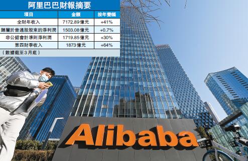 阿里Q4因罰款蝕55億 2021財年淨賺逾1500億