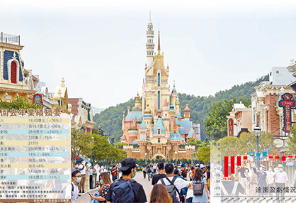 連續6年見紅 開園以來最差 迪士尼去年勁蝕27億