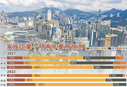 家族企業報告：疫情受控內企更樂觀 逾半港企今年看升
