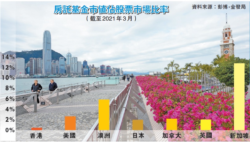 金發局倡REITs納互聯互通 「港股通」先行再擴雙向交易