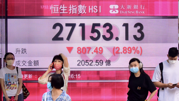 港股八連跌科網板塊重挫 夜期曾失守27000點大關