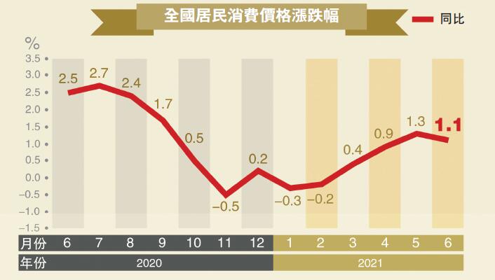 專家料下半年通脹壓力減弱
