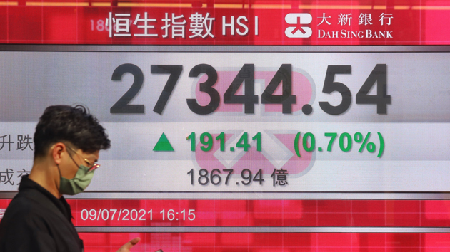 恒指結束8連跌彈191點 港股超賣料將技術反彈