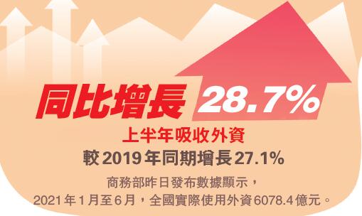 疫情防控成效顯著 中國吸收外資保持高增速