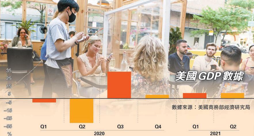 美第二季GDP增6.5%遜預期 道指標指早段再破頂