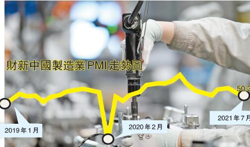 7月財新製造業PMI降至50.3 經濟擴張勢頭開始放緩