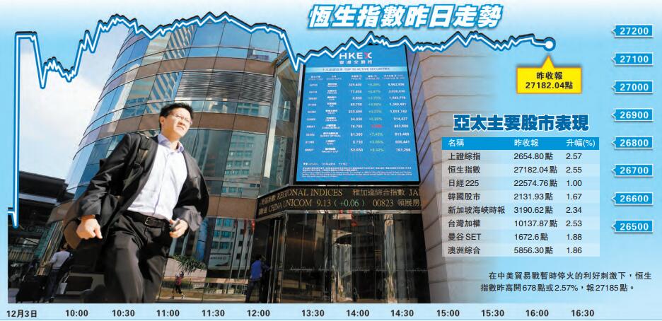 貿戰暫休兵　市場漲聲起 港股12月開門紅勁升600點