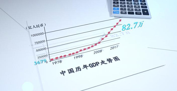 数说改革开放40年：40年GDP翻五番 综合国力快速提升