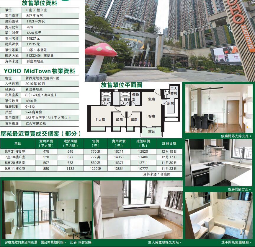 劈價120萬減價逾8% YOHO MidTown 3房戶叫價1330萬