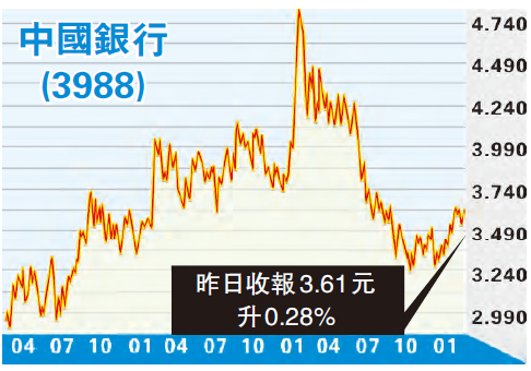 看好中行大灣區業務 宜3.6元買入