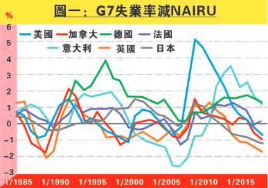 G7失業率缺口與通脹關係