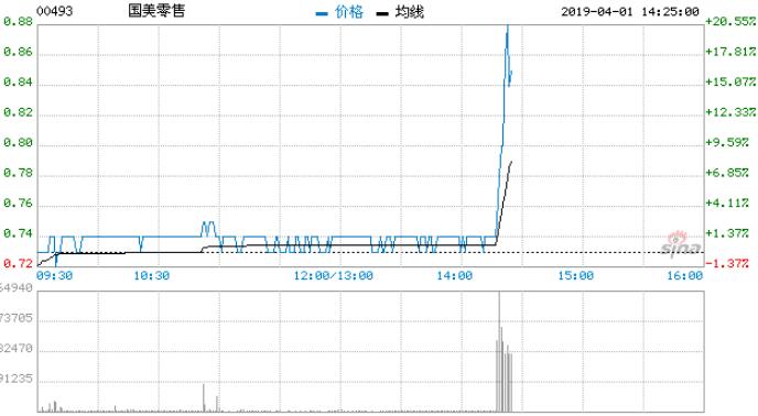 黄光裕明年出狱回归？ 国美零售涨幅扩大至20%