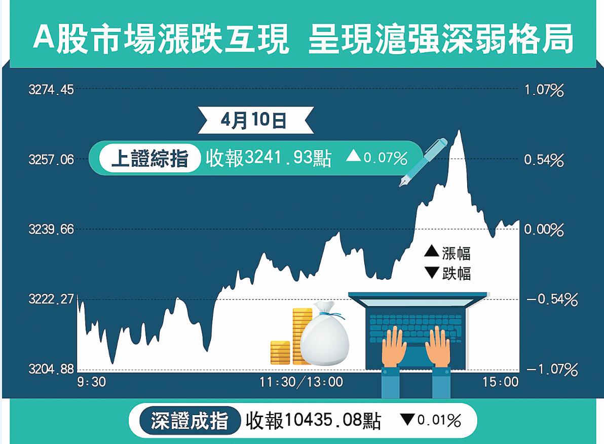 【财经观察】A股今年领涨全球 又成全球老二
