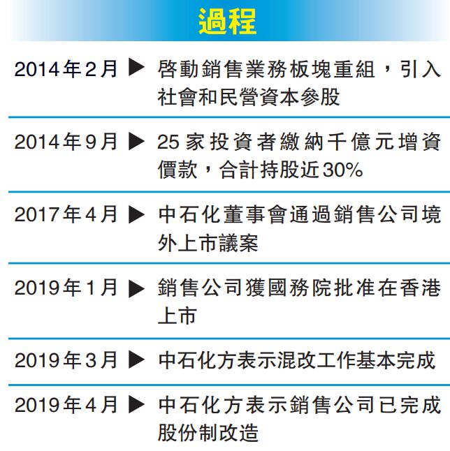 中石化銷售公司混改上市最新消息