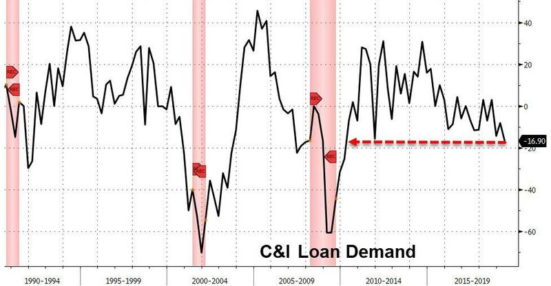 美国经济敲警钟：金融危机以来，银行贷款需求从未如此之低