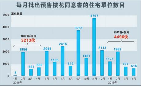 首4月獲批樓花4496伙 按年升約四成
