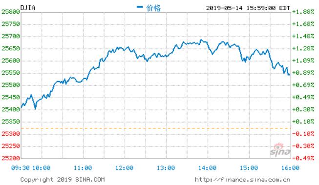 美股反弹 大宗商品走高原油涨逾1%