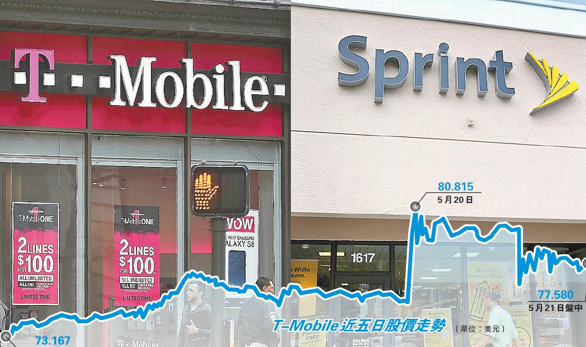 美擬准兩大運營商合併 加速5G趕超對手 