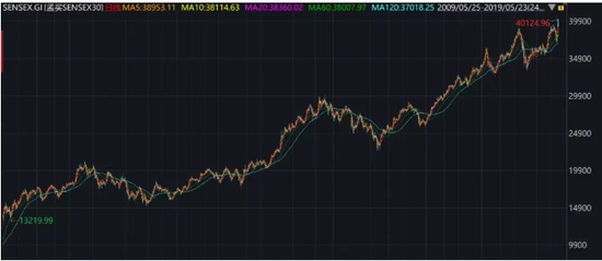 咖喱味的40000点历史新高 印度凭什么走出十年大牛市