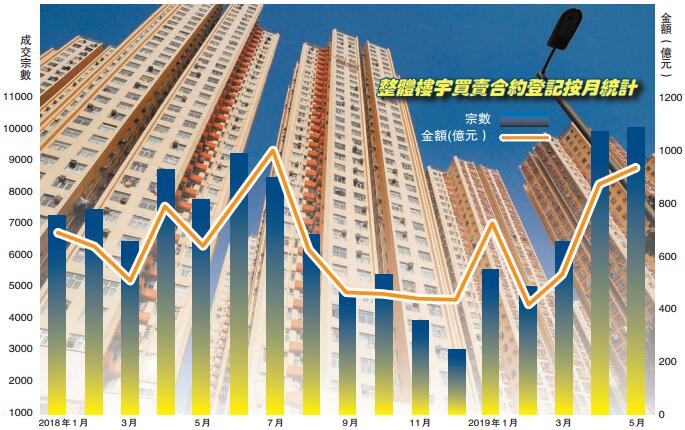 买卖近万宗 5月楼市交投有望创7年新高