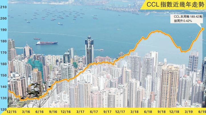 CCL報189.42點創歷史新高 施永青料下半年樓價回落