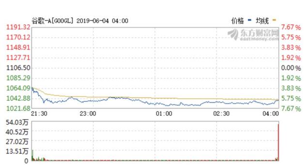 美科技股崩了！Facebook、亚马逊、谷歌一夜蒸发万亿元