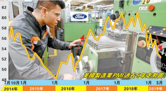 受累貿戰 全球製造業7年最疲