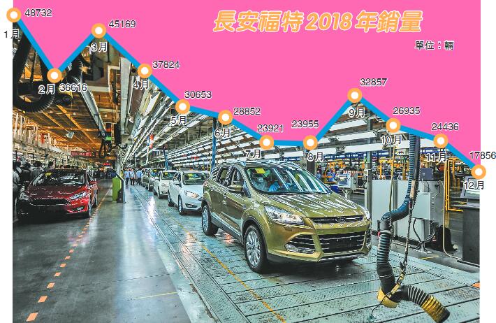 涉剝奪下游經銷商定價自主權 長安福特遭重罰1.6億