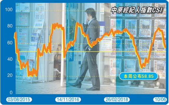 CSI指數連跌6周 樓價升浪勢受阻