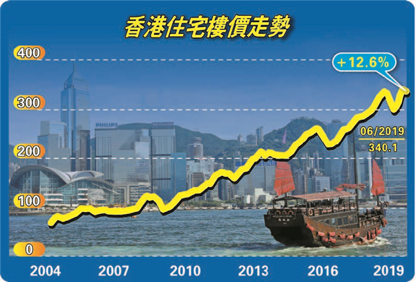 上半年楼价升12.6% 戴德梁行料下半年量减价稳
