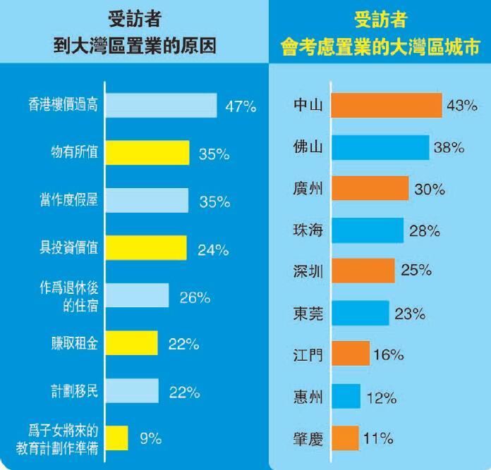 大灣區成港人置業新首選 中山最受歡迎