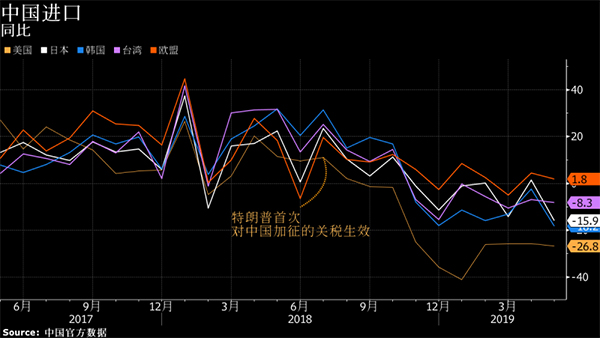 特朗普對華關稅沖擊波擴散 全球貿易格局正在重塑