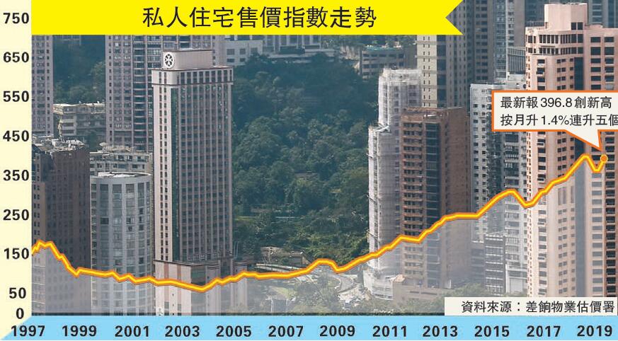 差估署樓價指數再破頂 大單位價格超細戶