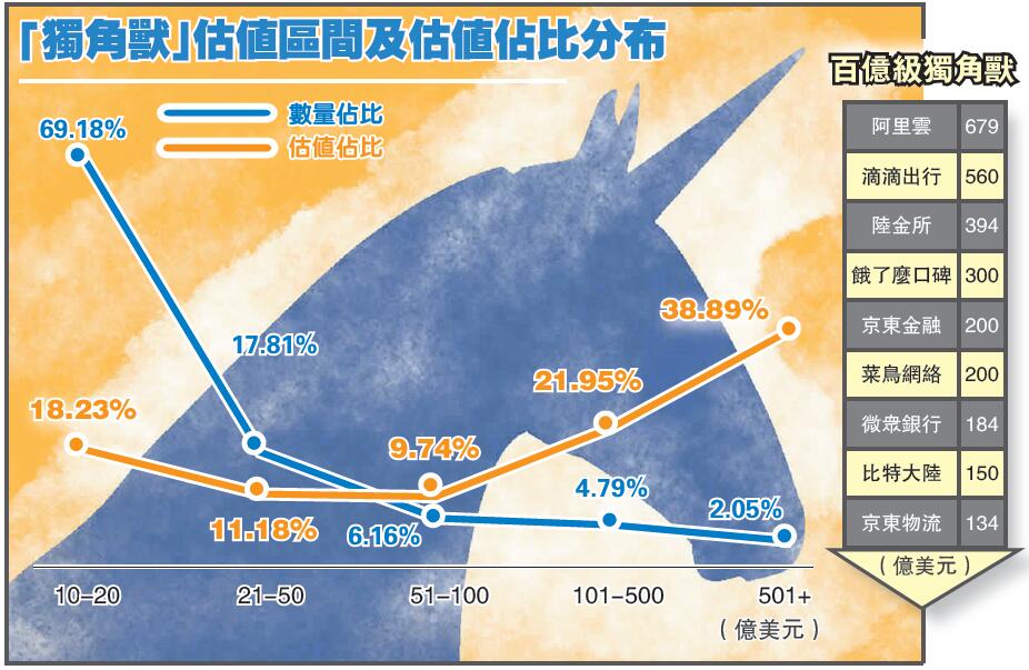 「泛電商」獨角獸報告出爐 146企總估值近5萬億