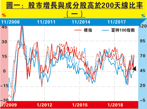 主要股市料難大升
