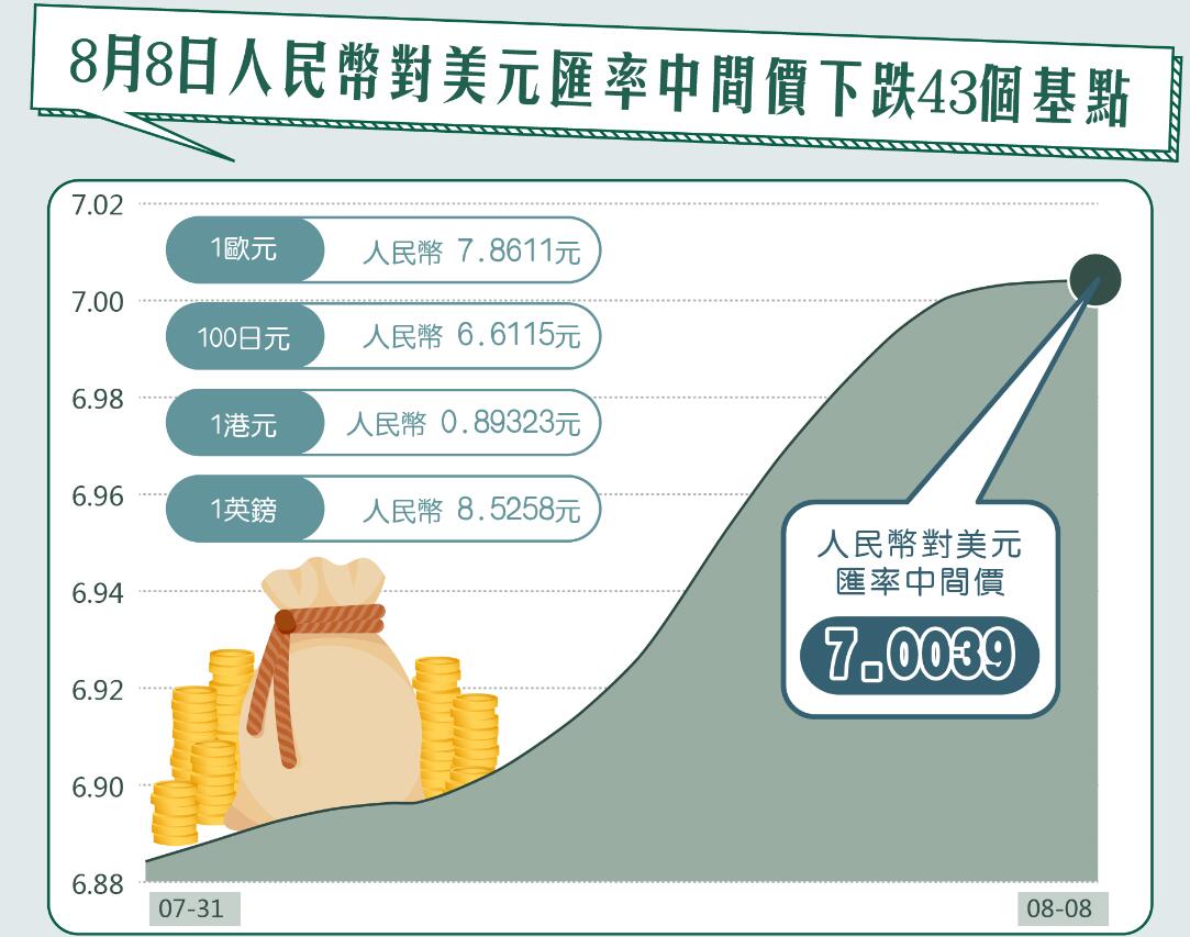 人幣中間價破7 市場未見恐慌