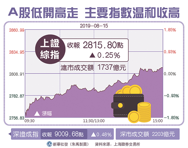 不懼美股暴跌 三大股指飄紅 A股走出韌性行情