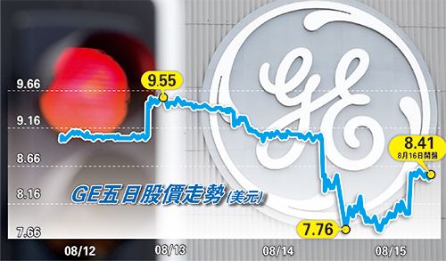 2980億違規金額僅冰山一角？GE陷財務造假傳聞重挫11%