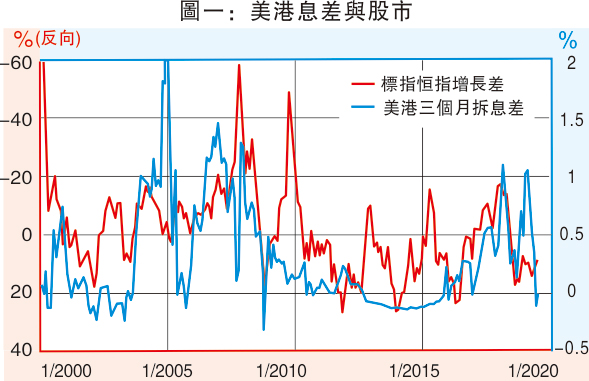 美港息差繼續收窄