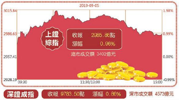 延續強勁反彈北上資金湧入 A 股或迎「金九銀十」