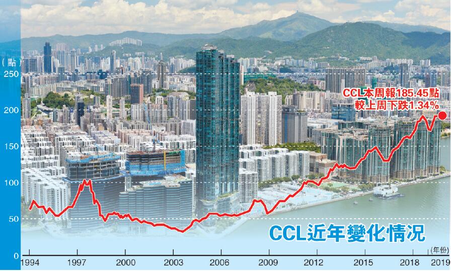 CCL八大指數齊跌兩周 中原料樓價將重回年初水平