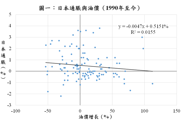日本通脹先升後回