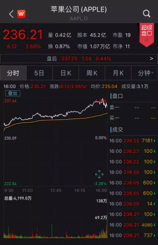 苹果市值刚刚重返全球第一 凭什么
