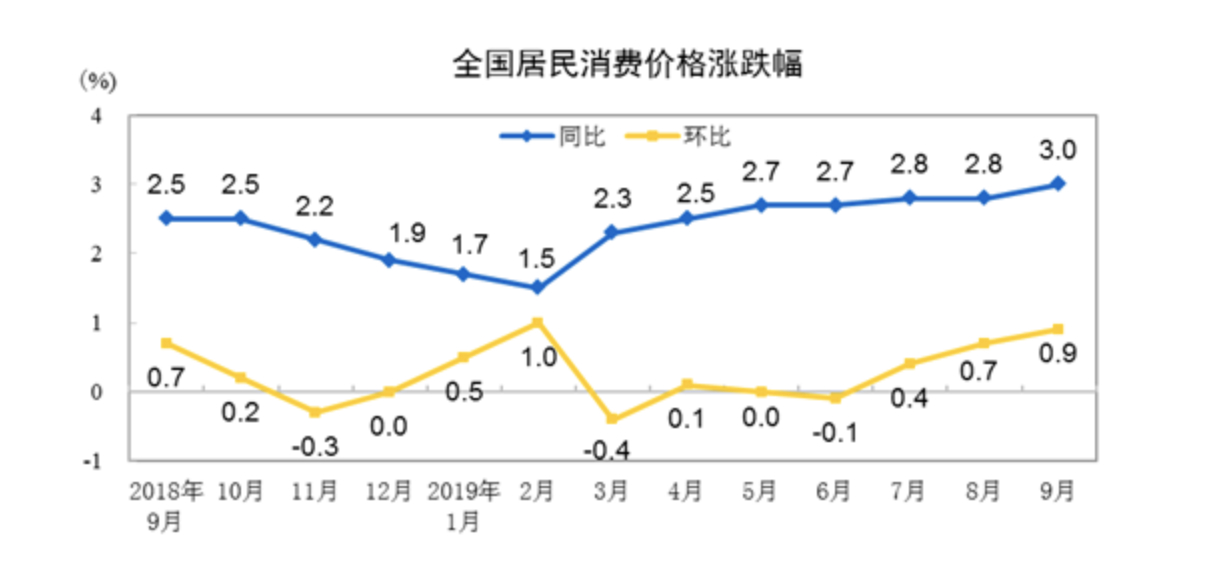 解读9月CPI：涨价主因仍是猪肉，结构性上涨难扰政策宽松