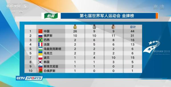 军运会掀起破纪录热潮，中国选手创造三项世界纪录