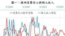 澳洲消費續疲弱